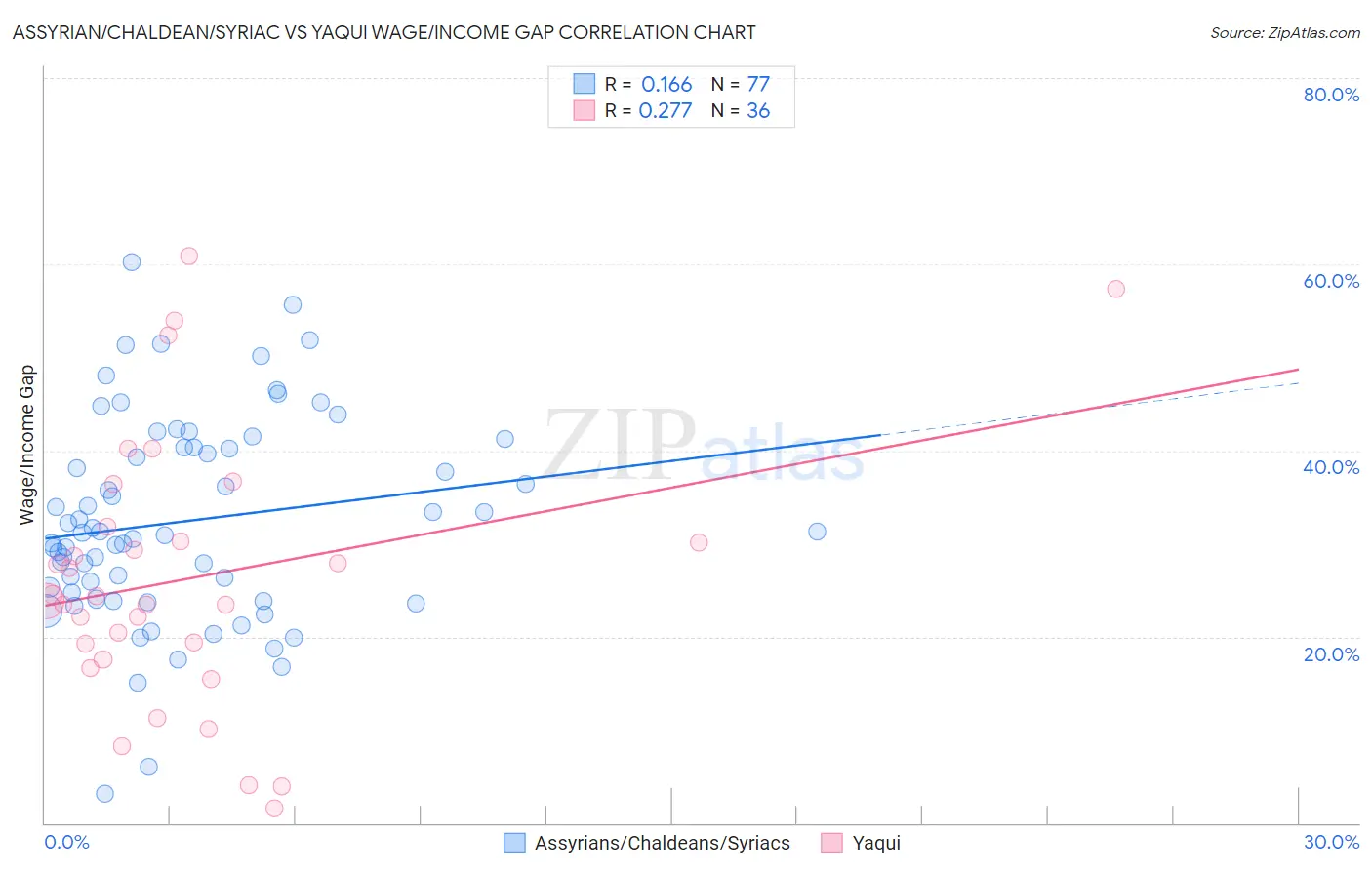 Assyrian/Chaldean/Syriac vs Yaqui Wage/Income Gap
