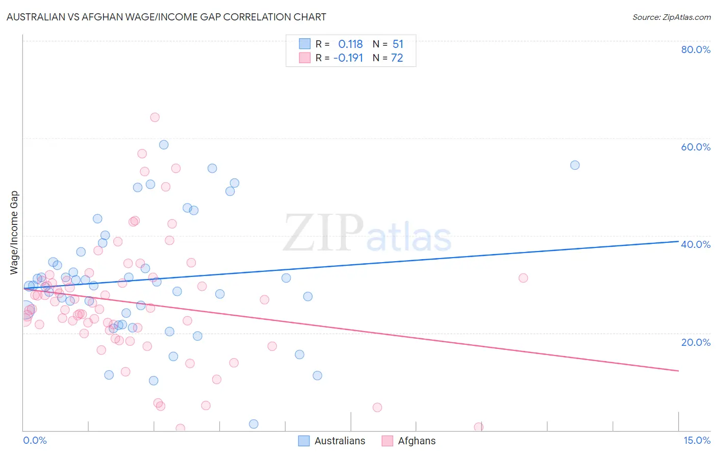 Australian vs Afghan Wage/Income Gap