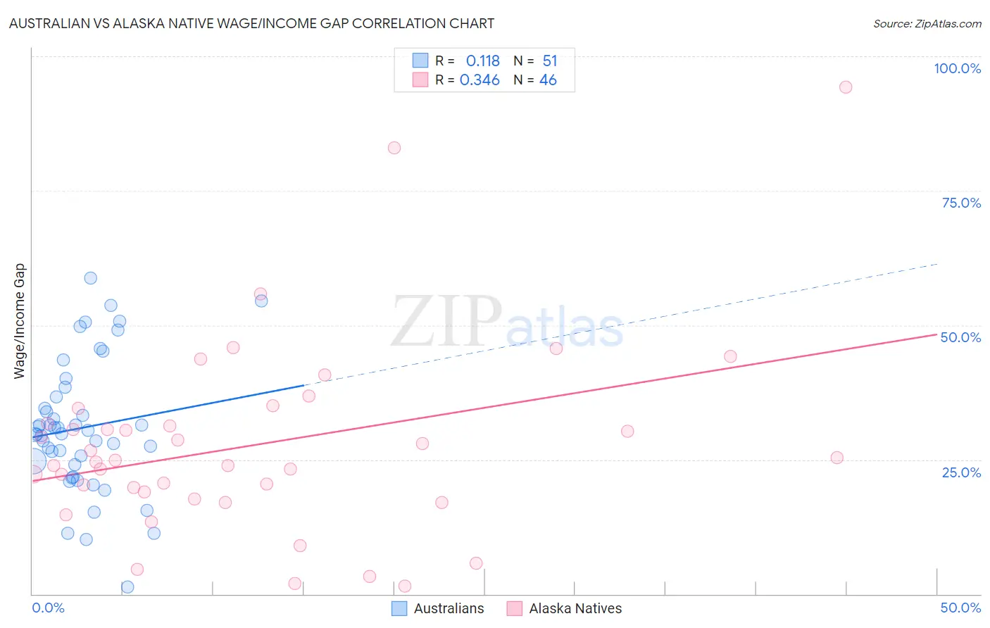 Australian vs Alaska Native Wage/Income Gap
