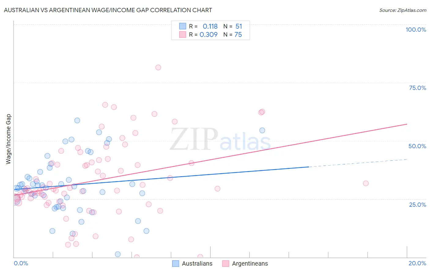 Australian vs Argentinean Wage/Income Gap