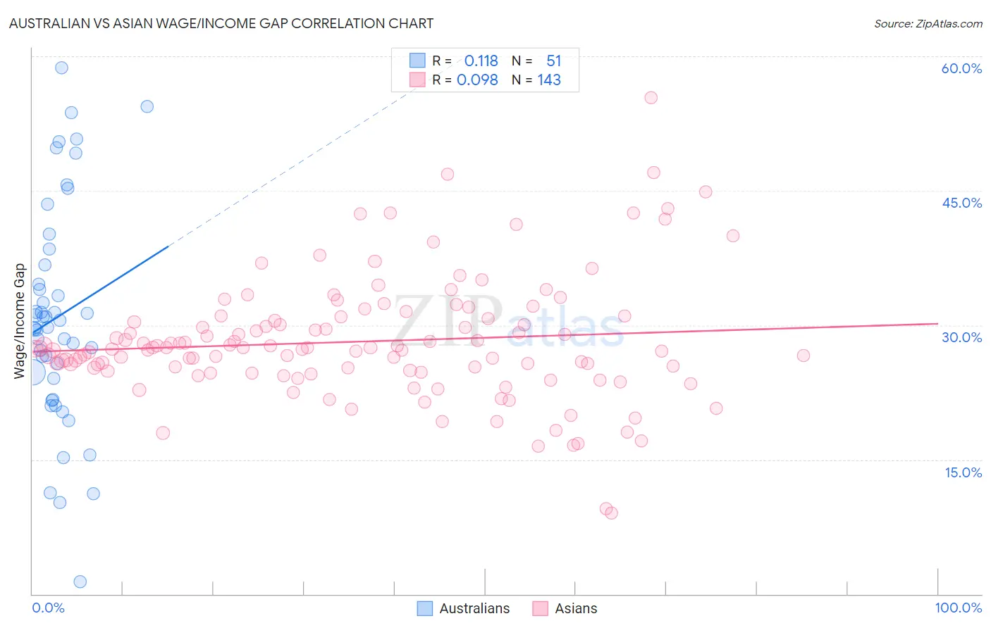 Australian vs Asian Wage/Income Gap