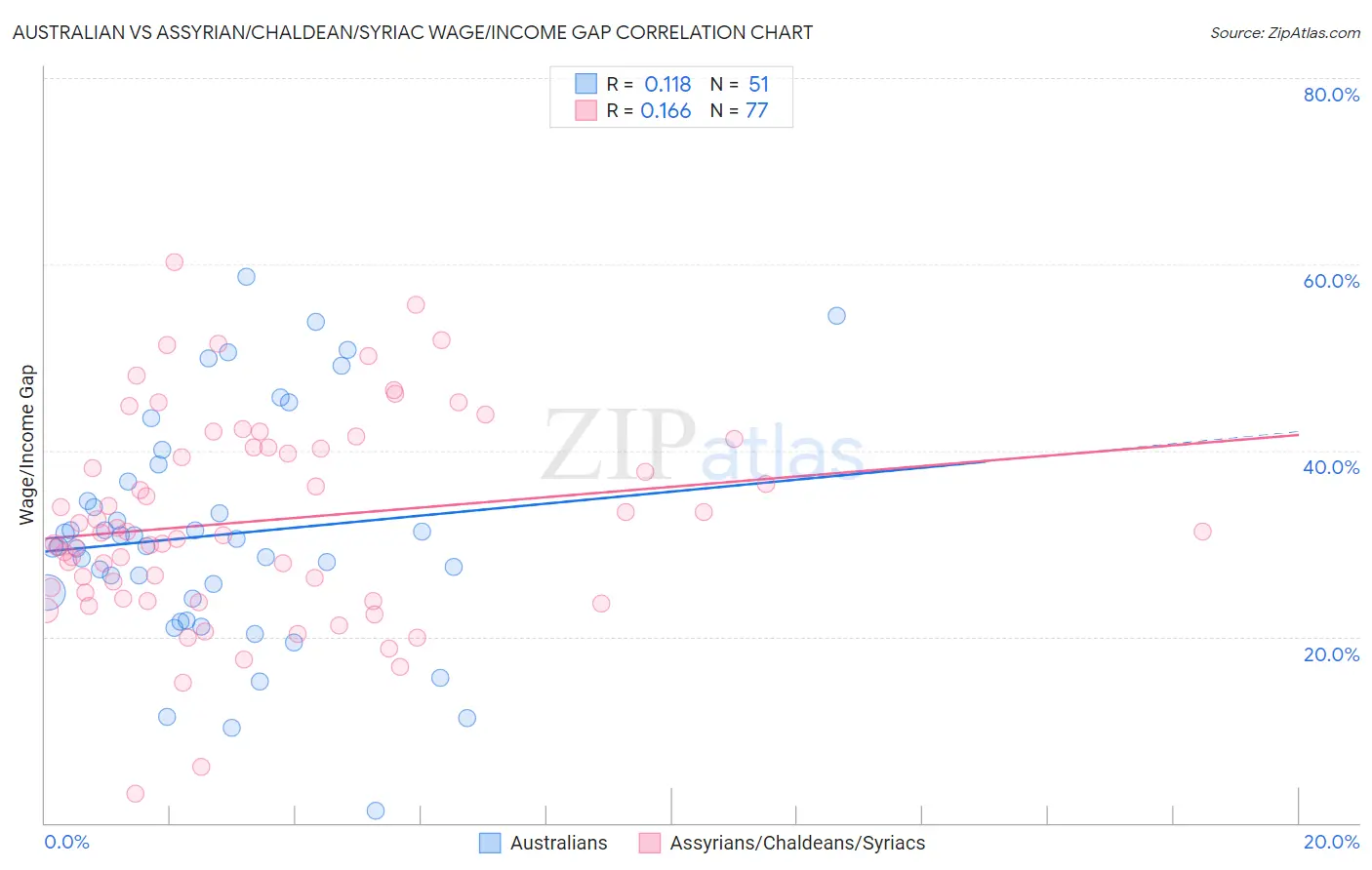 Australian vs Assyrian/Chaldean/Syriac Wage/Income Gap