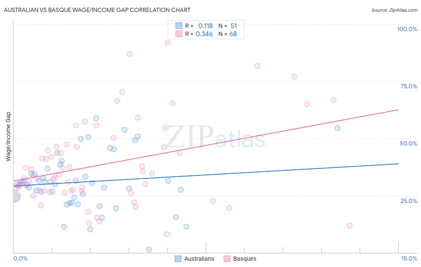Australian vs Basque Wage/Income Gap