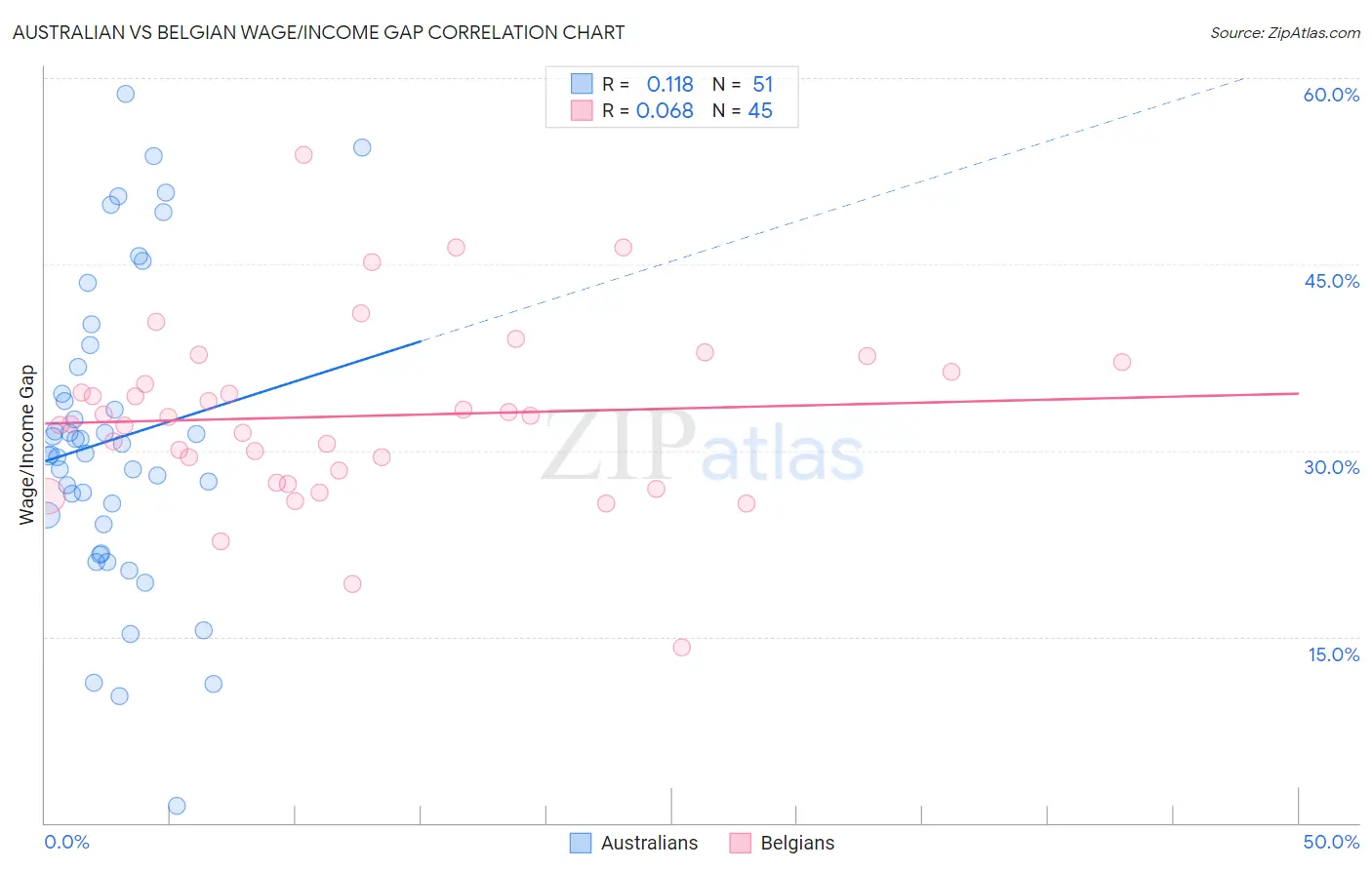 Australian vs Belgian Wage/Income Gap