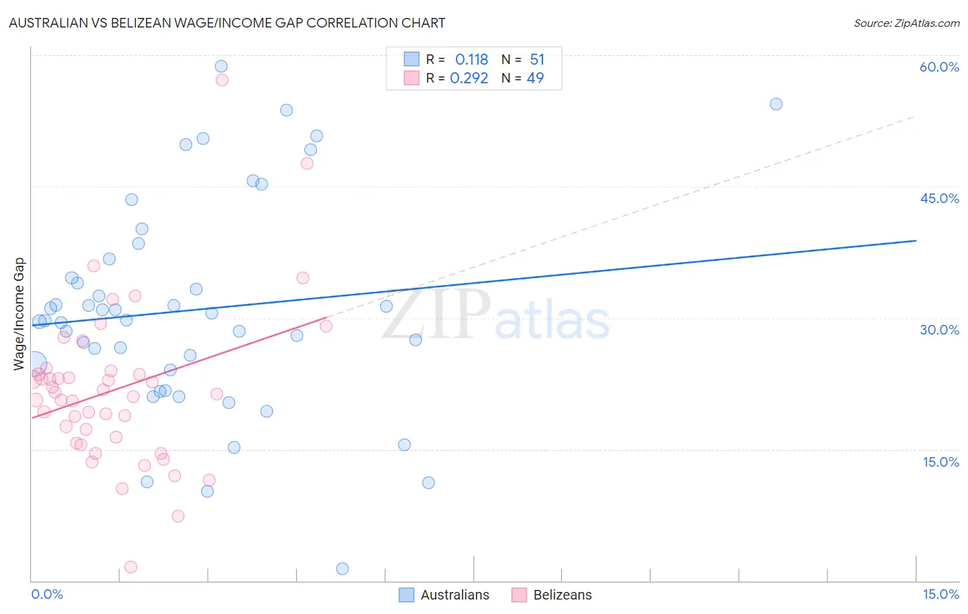 Australian vs Belizean Wage/Income Gap