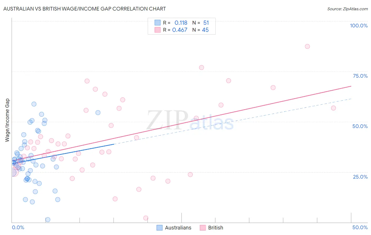 Australian vs British Wage/Income Gap
