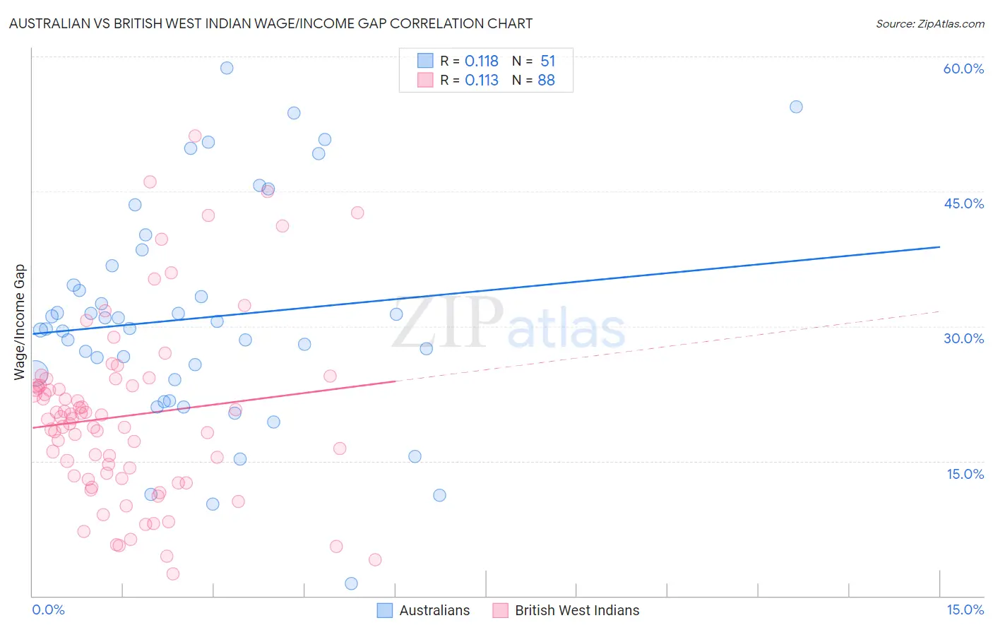 Australian vs British West Indian Wage/Income Gap
