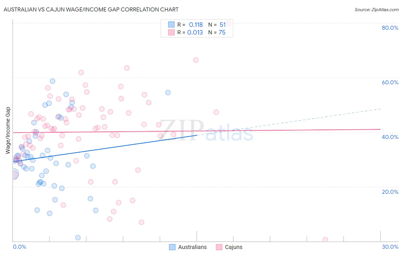 Australian vs Cajun Wage/Income Gap