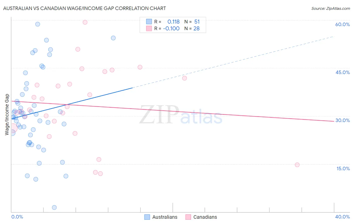 Australian vs Canadian Wage/Income Gap