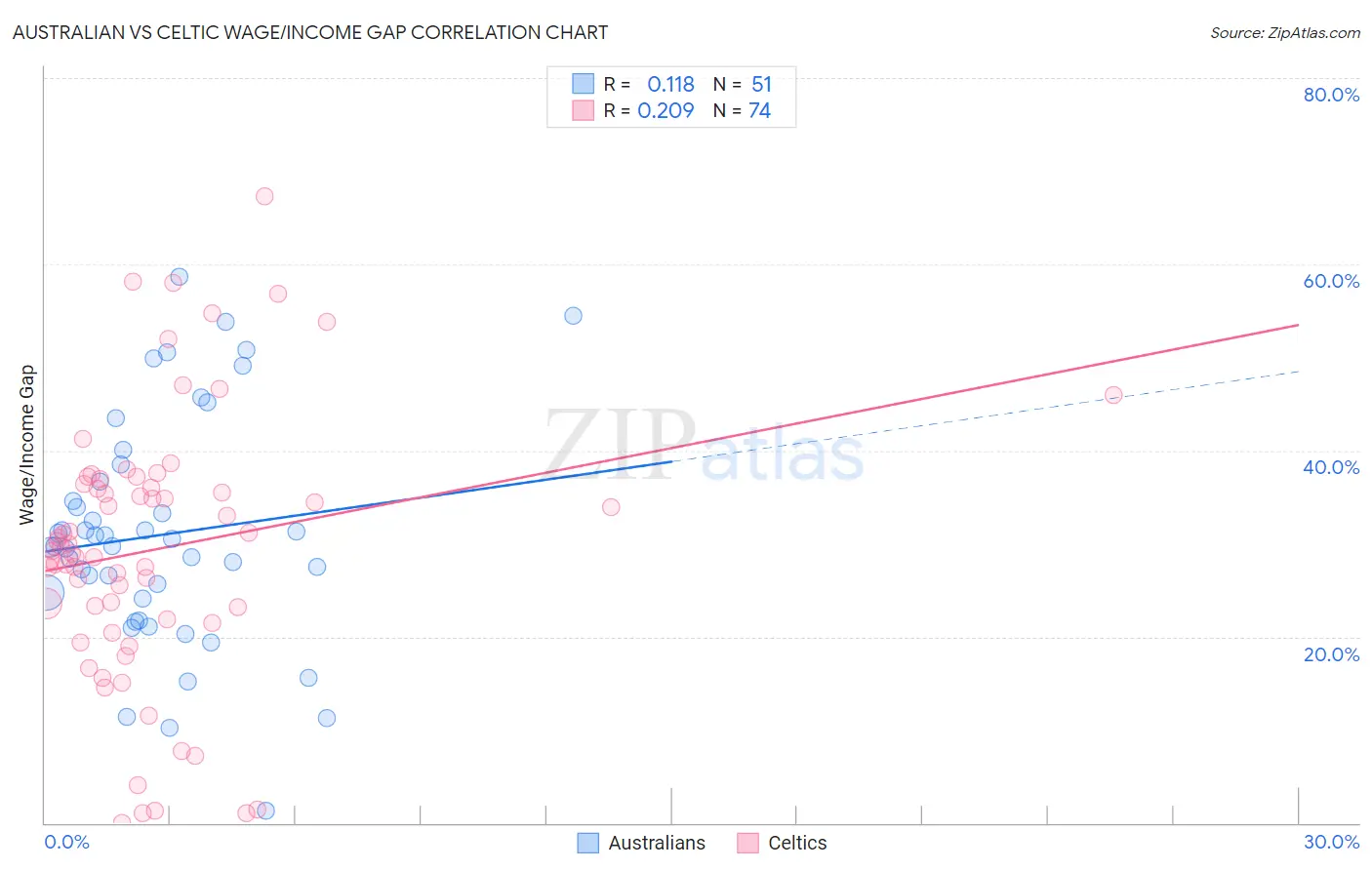 Australian vs Celtic Wage/Income Gap