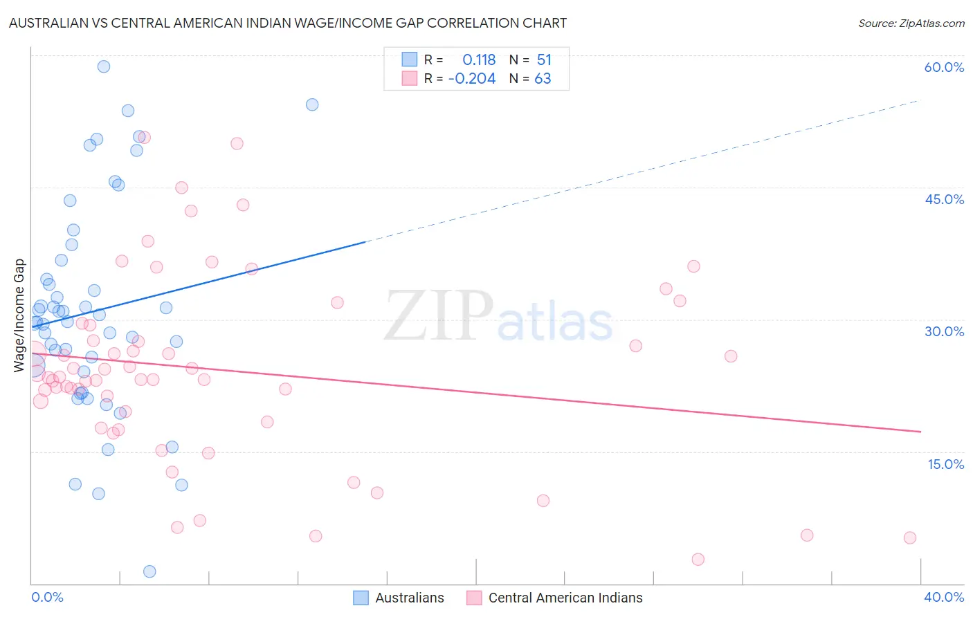 Australian vs Central American Indian Wage/Income Gap