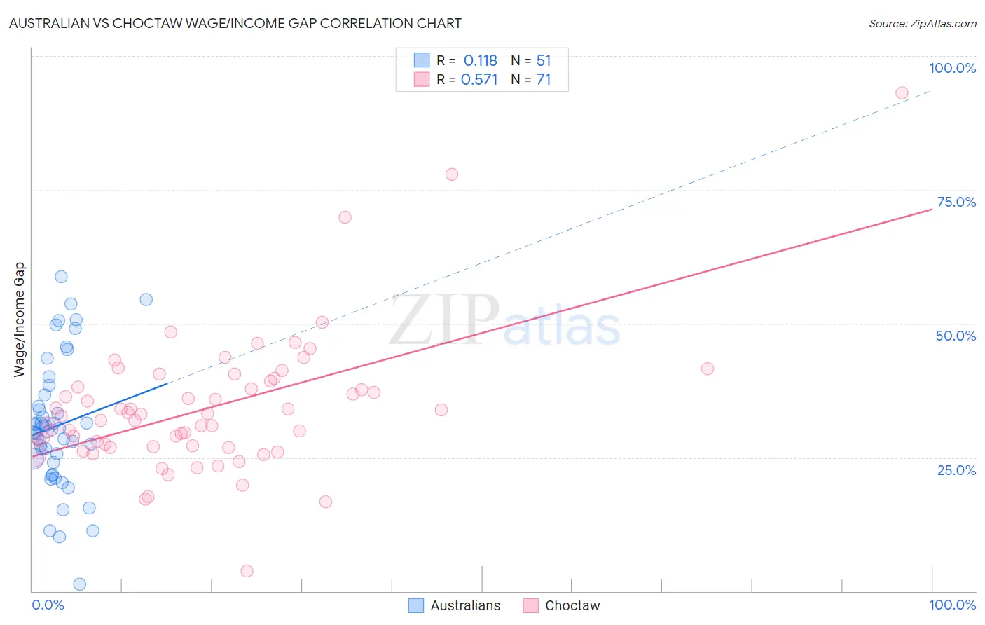 Australian vs Choctaw Wage/Income Gap