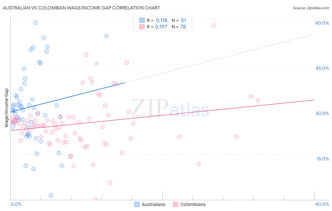 Australian vs Colombian Wage/Income Gap