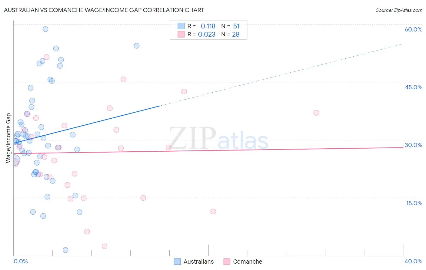 Australian vs Comanche Wage/Income Gap