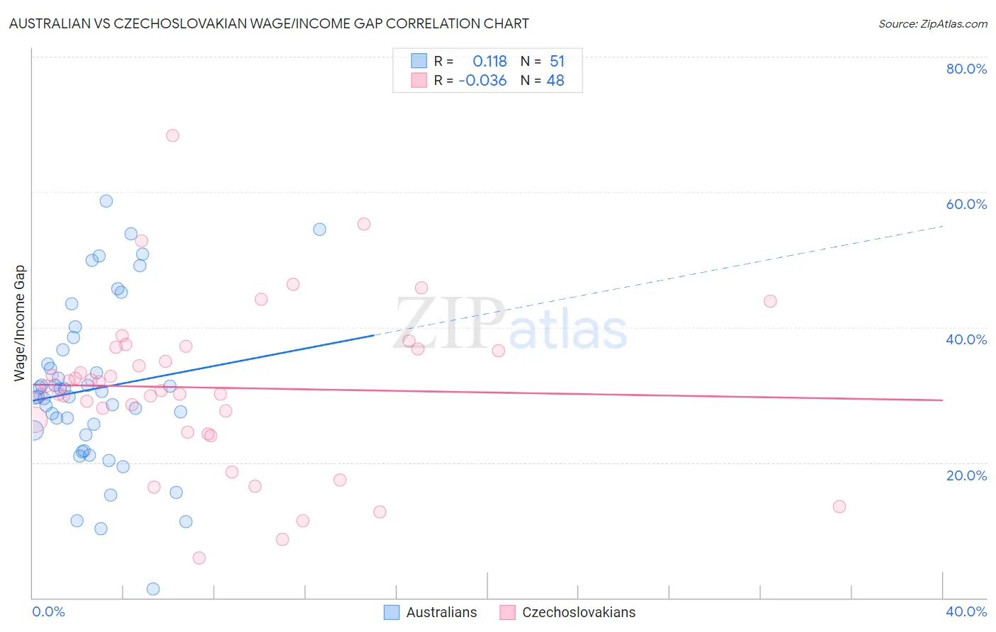 Australian vs Czechoslovakian Wage/Income Gap