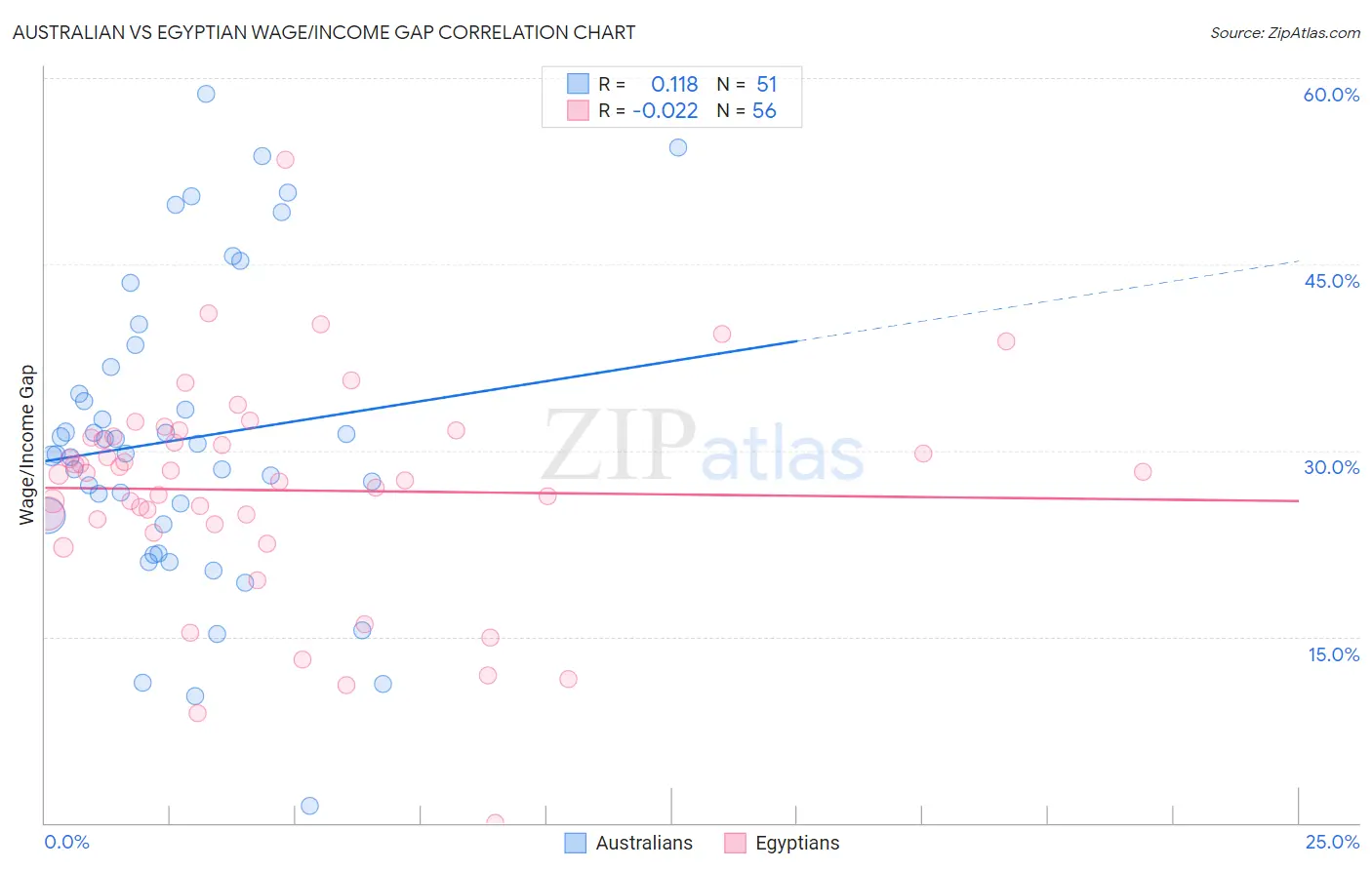 Australian vs Egyptian Wage/Income Gap
