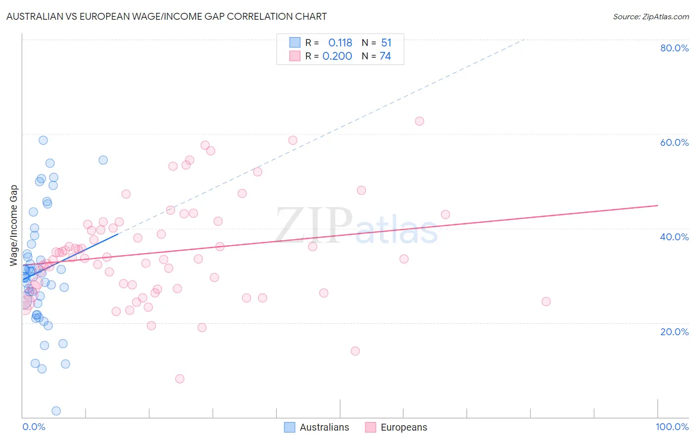 Australian vs European Wage/Income Gap