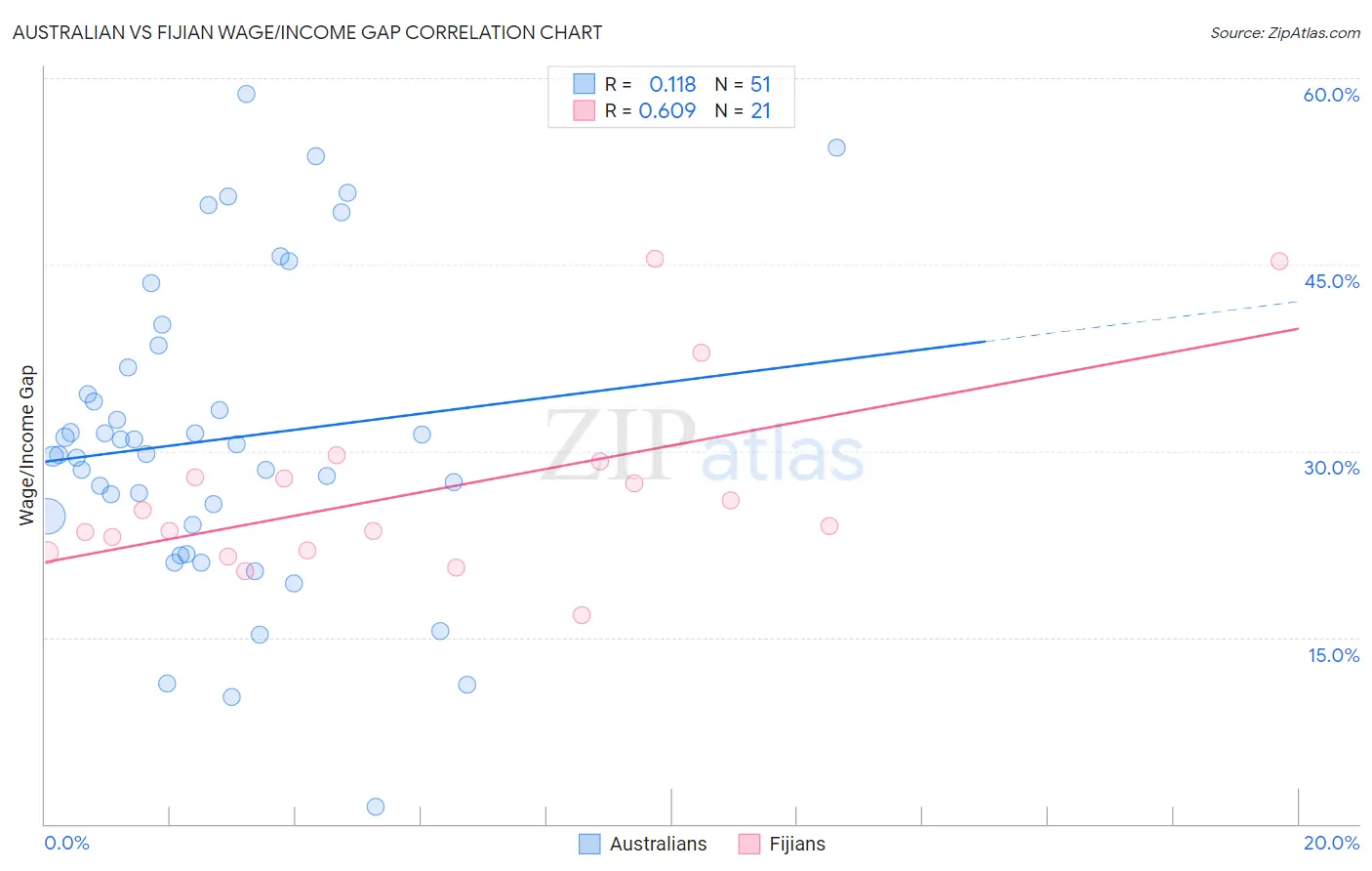 Australian vs Fijian Wage/Income Gap