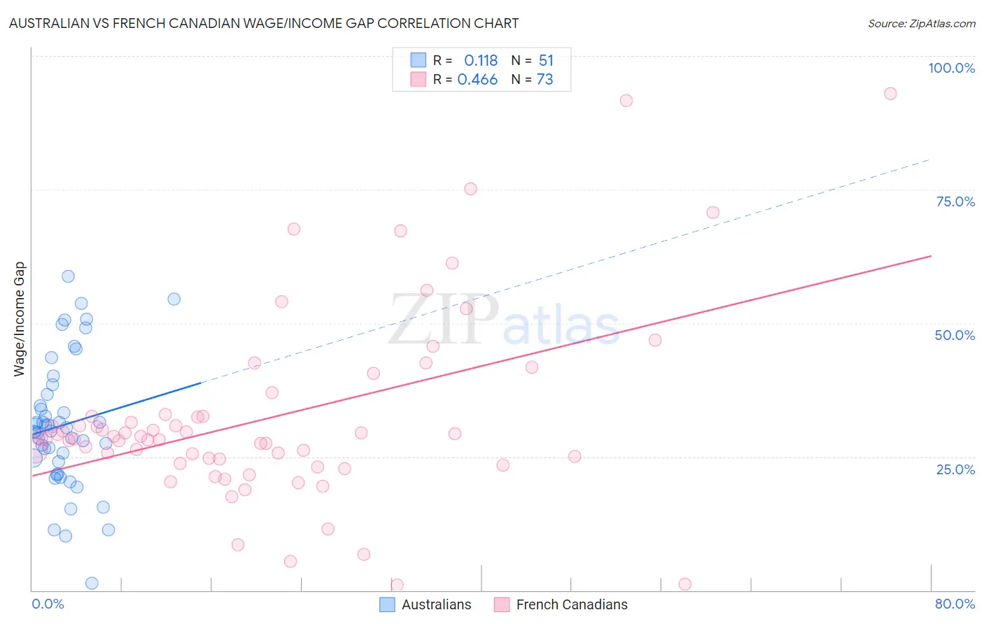 Australian vs French Canadian Wage/Income Gap
