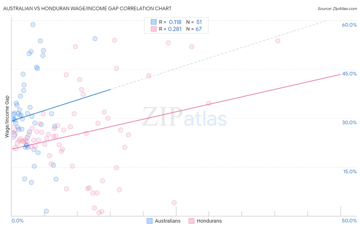Australian vs Honduran Wage/Income Gap