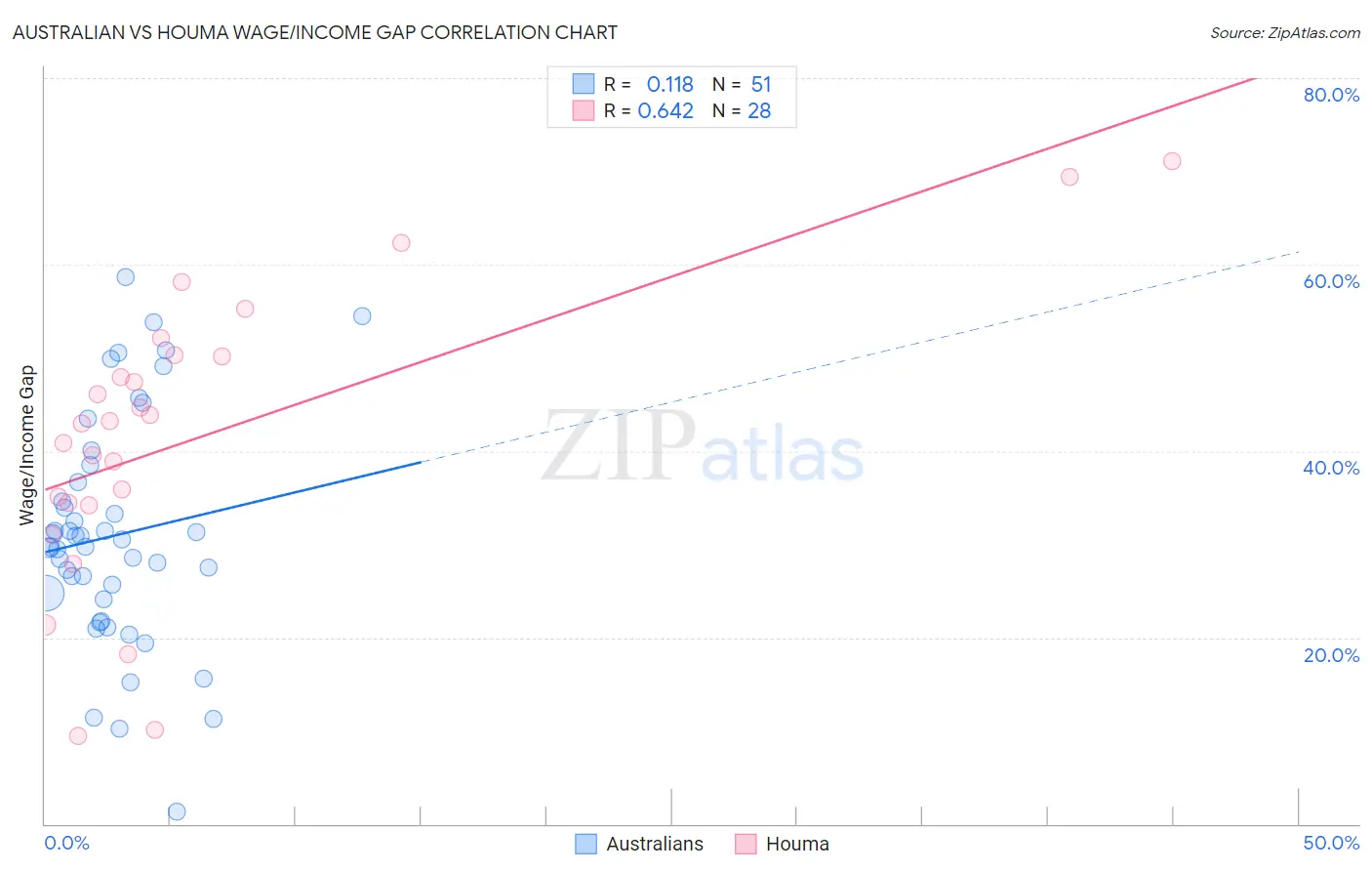 Australian vs Houma Wage/Income Gap