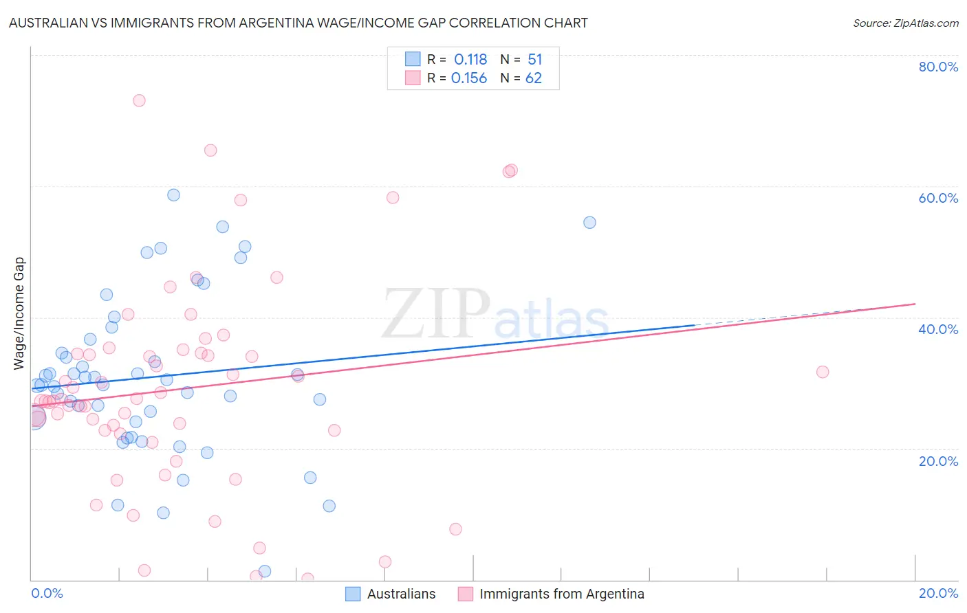 Australian vs Immigrants from Argentina Wage/Income Gap