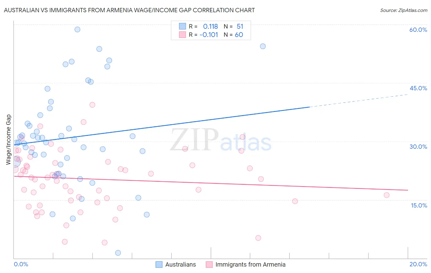 Australian vs Immigrants from Armenia Wage/Income Gap
