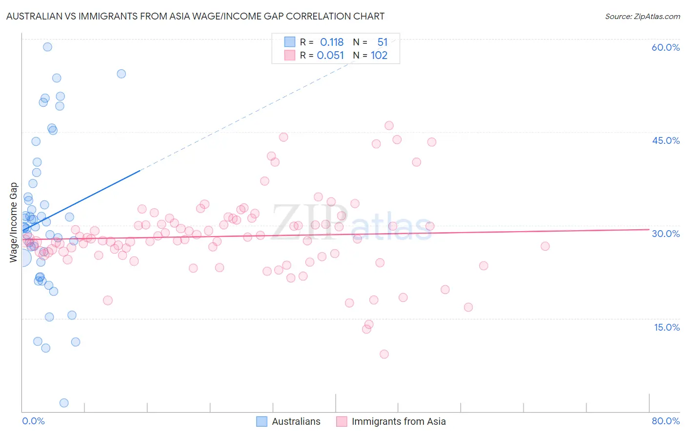 Australian vs Immigrants from Asia Wage/Income Gap