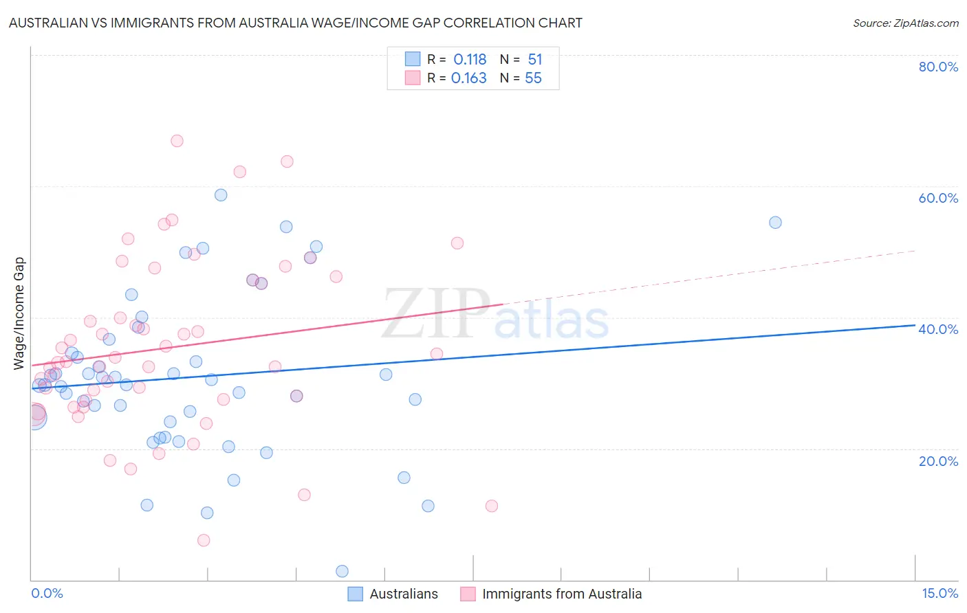 Australian vs Immigrants from Australia Wage/Income Gap