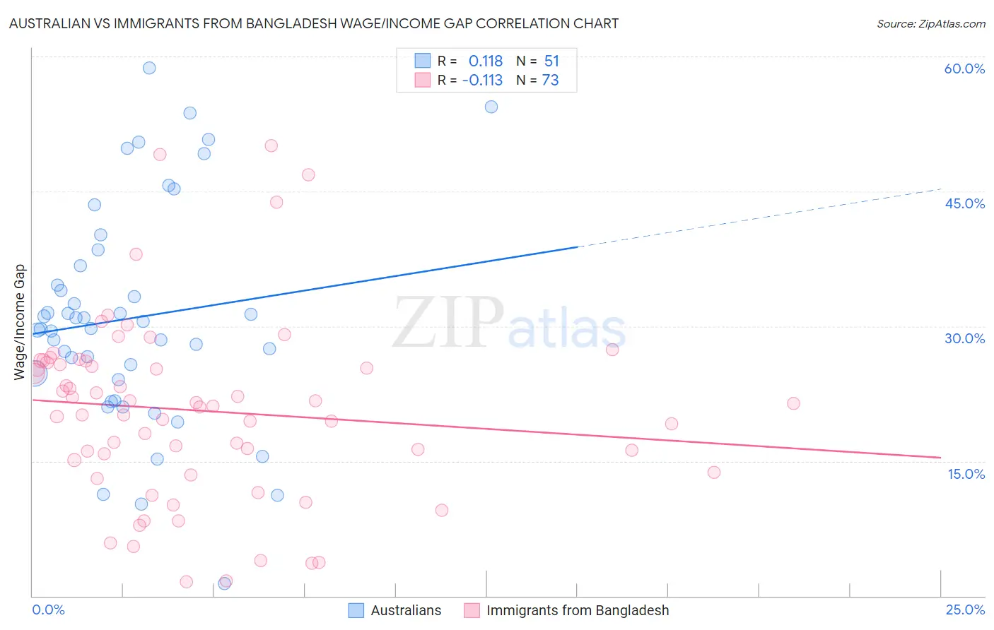 Australian vs Immigrants from Bangladesh Wage/Income Gap