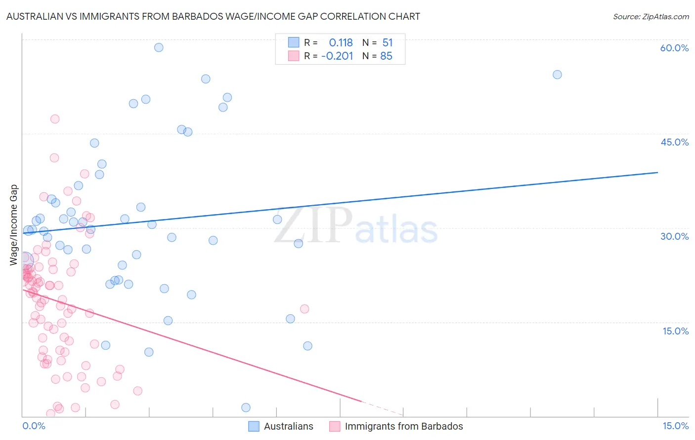 Australian vs Immigrants from Barbados Wage/Income Gap