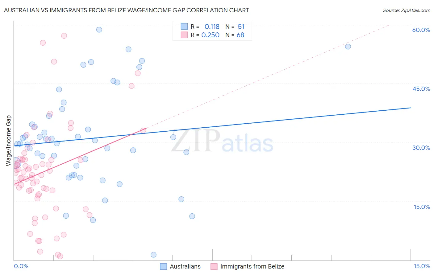 Australian vs Immigrants from Belize Wage/Income Gap