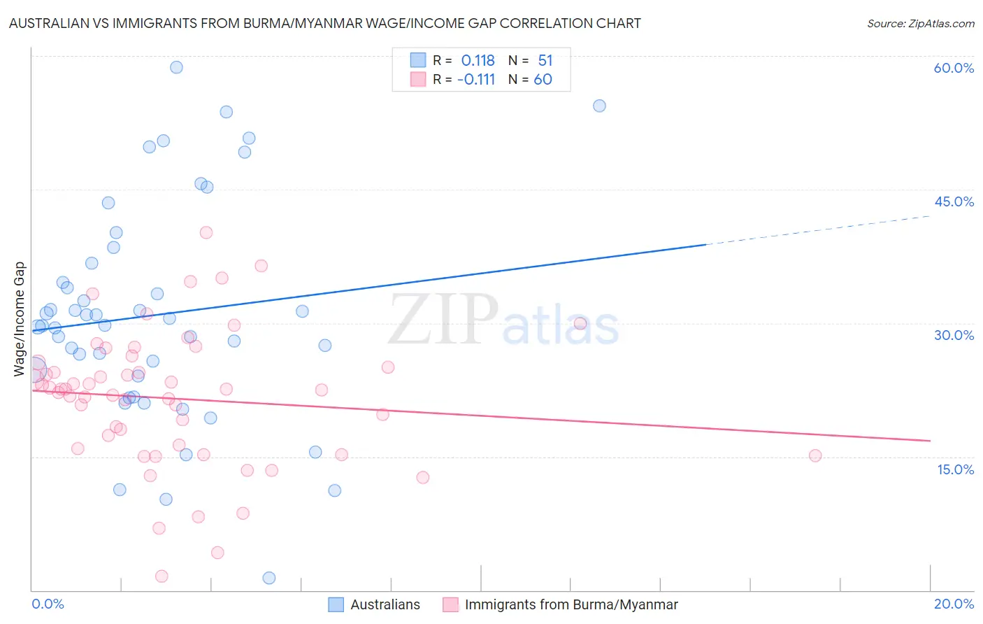 Australian vs Immigrants from Burma/Myanmar Wage/Income Gap
