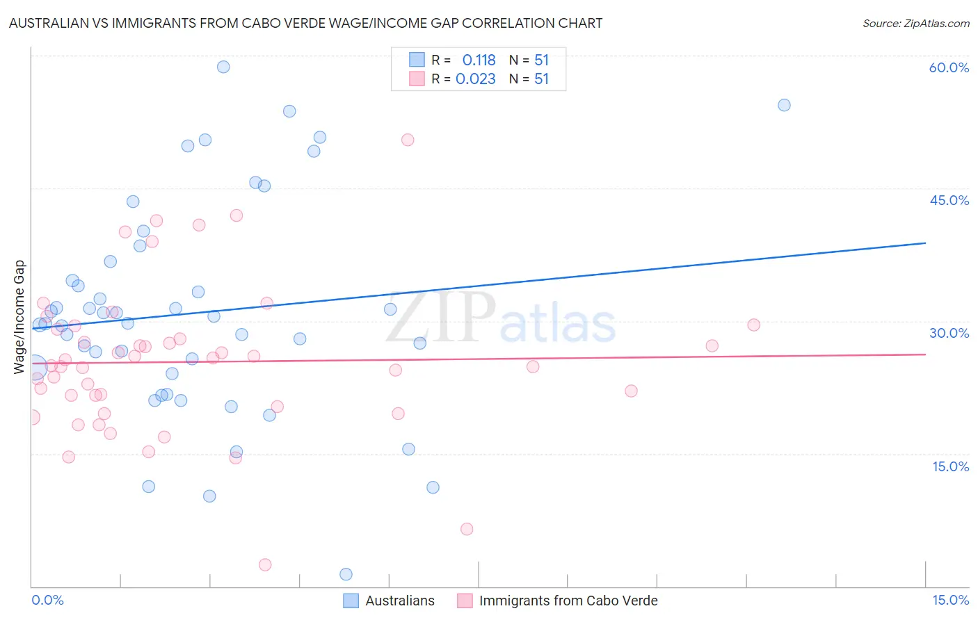 Australian vs Immigrants from Cabo Verde Wage/Income Gap