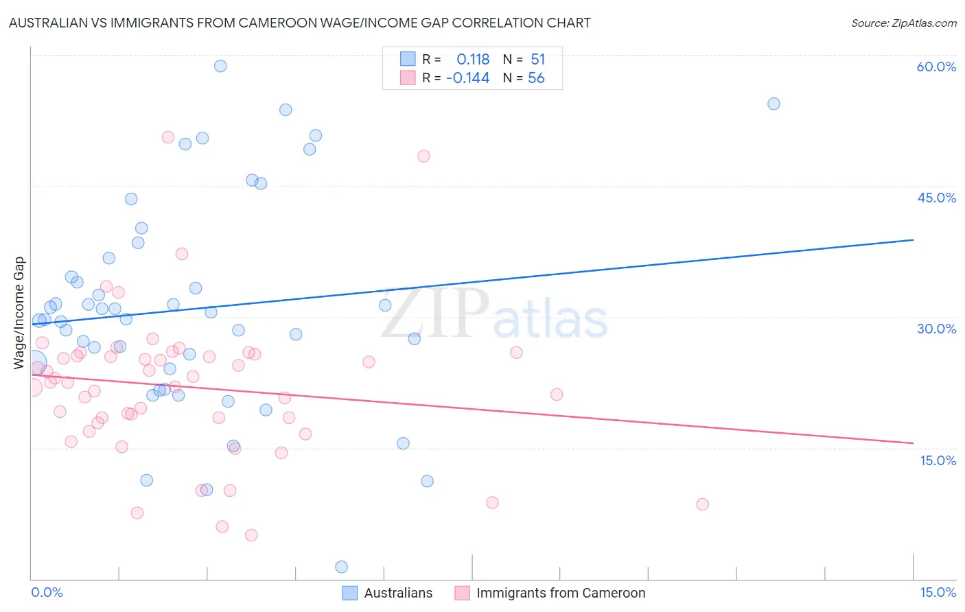 Australian vs Immigrants from Cameroon Wage/Income Gap