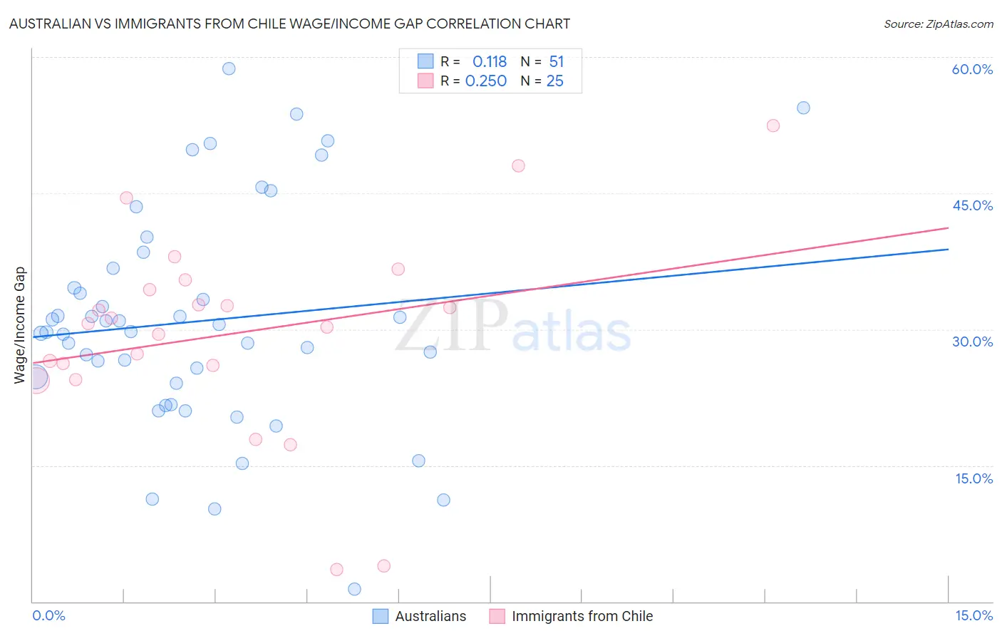 Australian vs Immigrants from Chile Wage/Income Gap