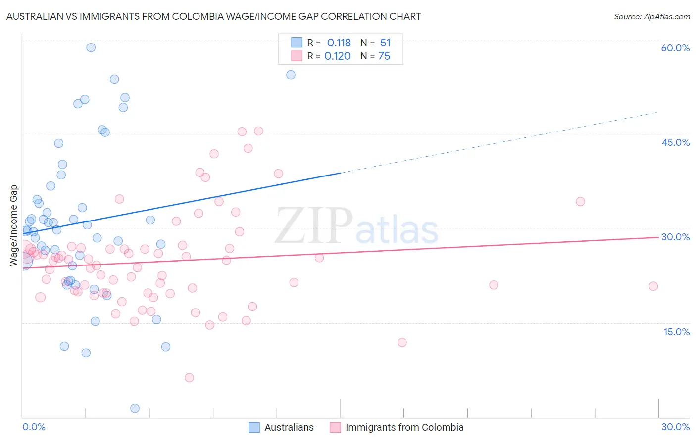 Australian vs Immigrants from Colombia Wage/Income Gap