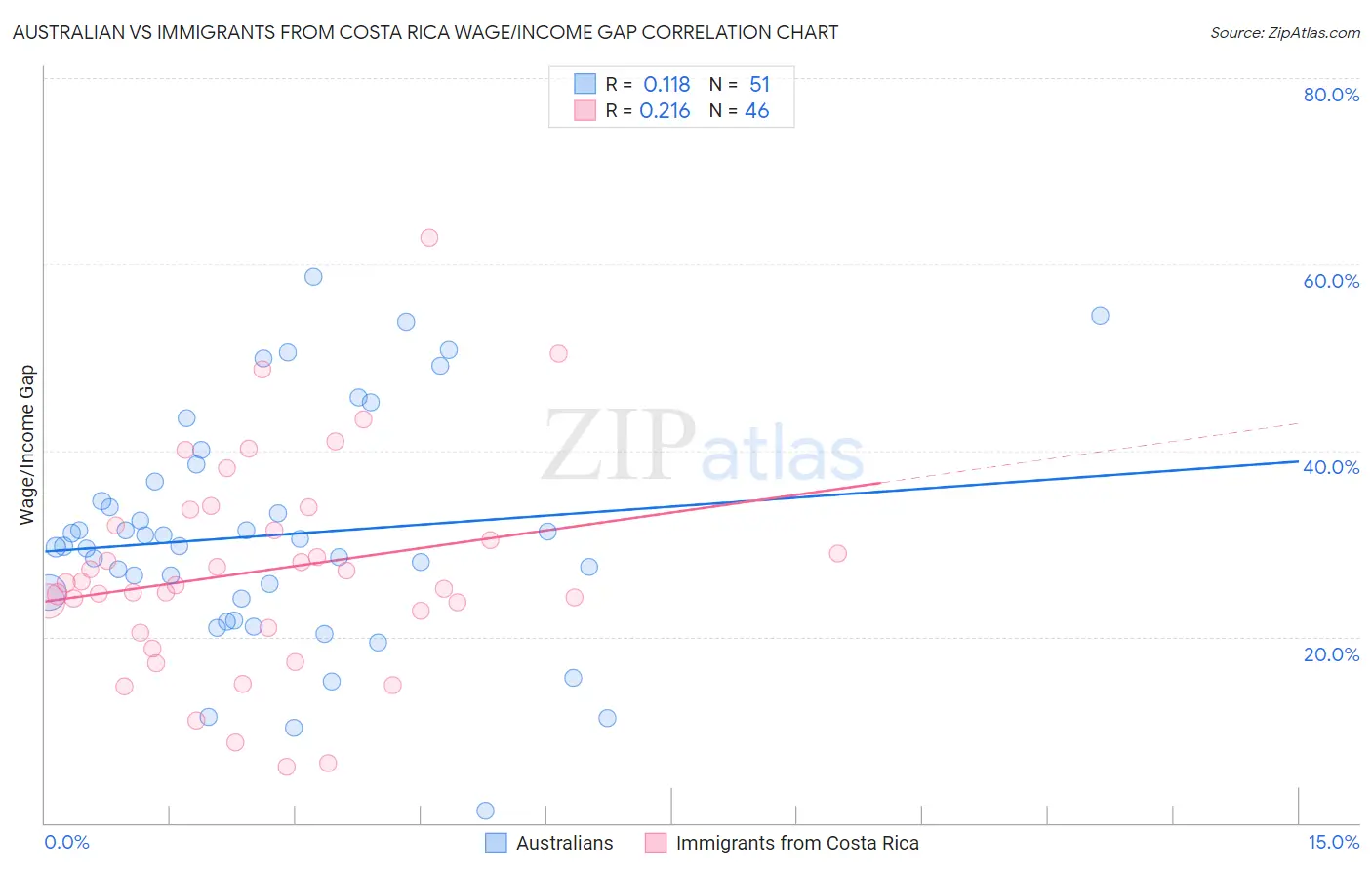 Australian vs Immigrants from Costa Rica Wage/Income Gap