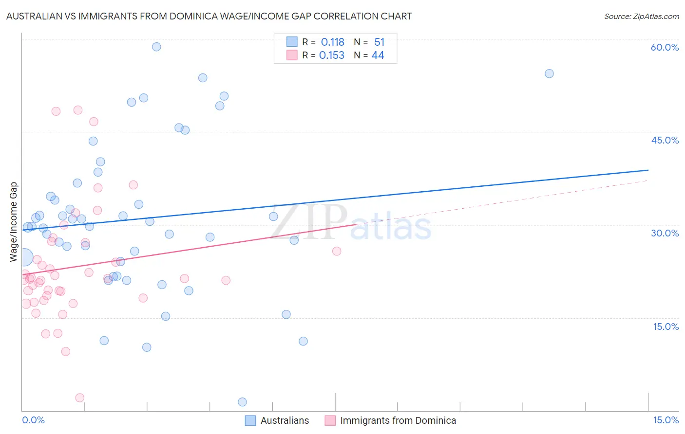 Australian vs Immigrants from Dominica Wage/Income Gap