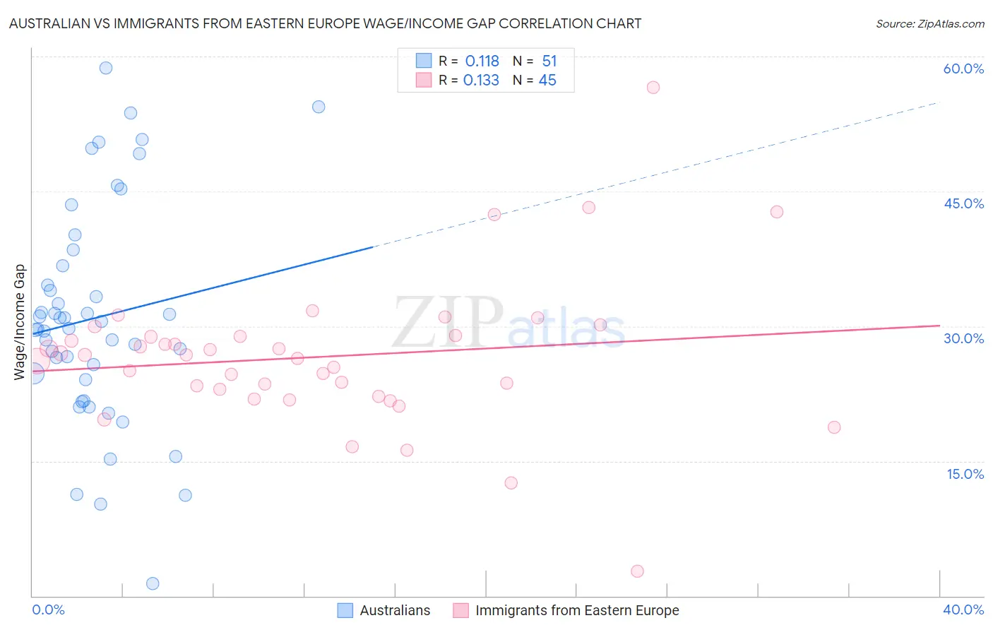 Australian vs Immigrants from Eastern Europe Wage/Income Gap