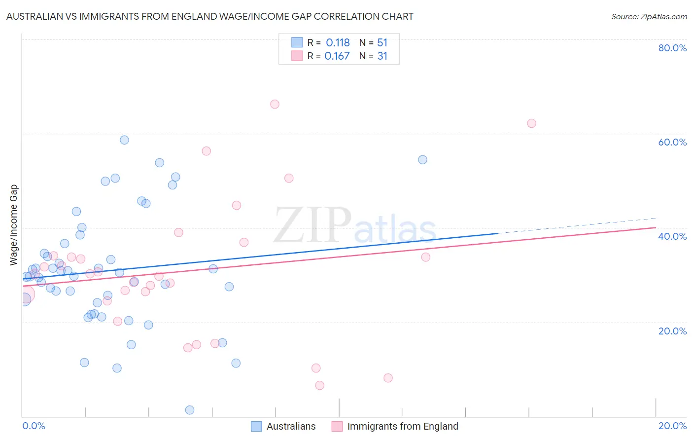 Australian vs Immigrants from England Wage/Income Gap