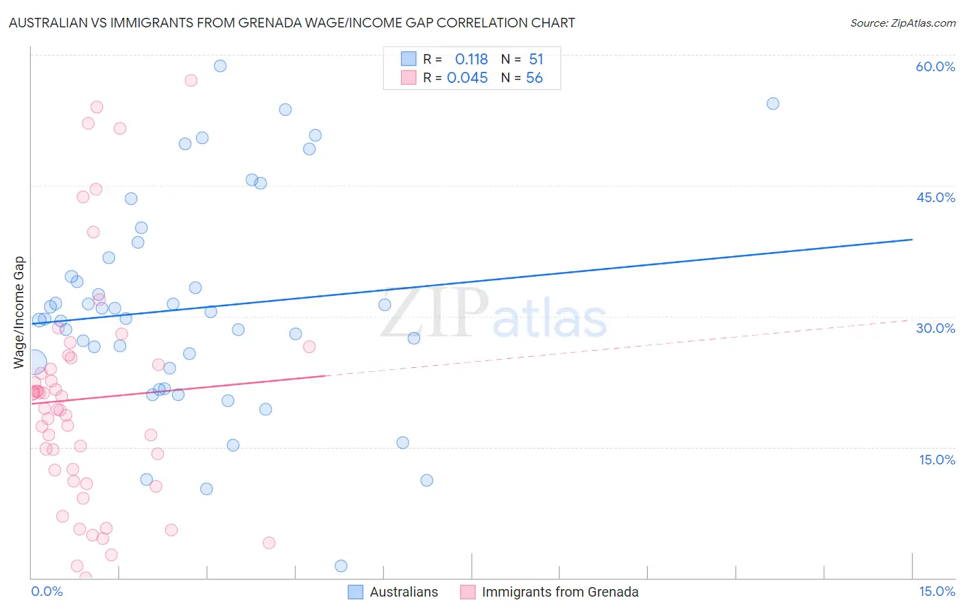 Australian vs Immigrants from Grenada Wage/Income Gap