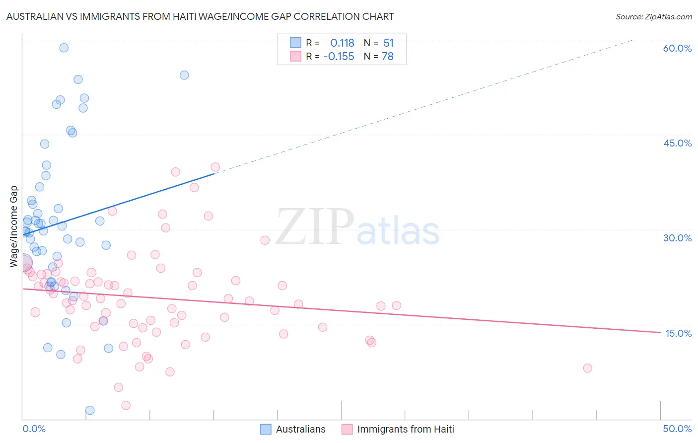 Australian vs Immigrants from Haiti Wage/Income Gap