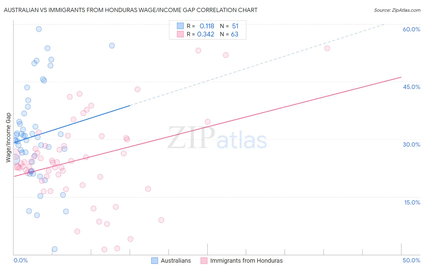 Australian vs Immigrants from Honduras Wage/Income Gap