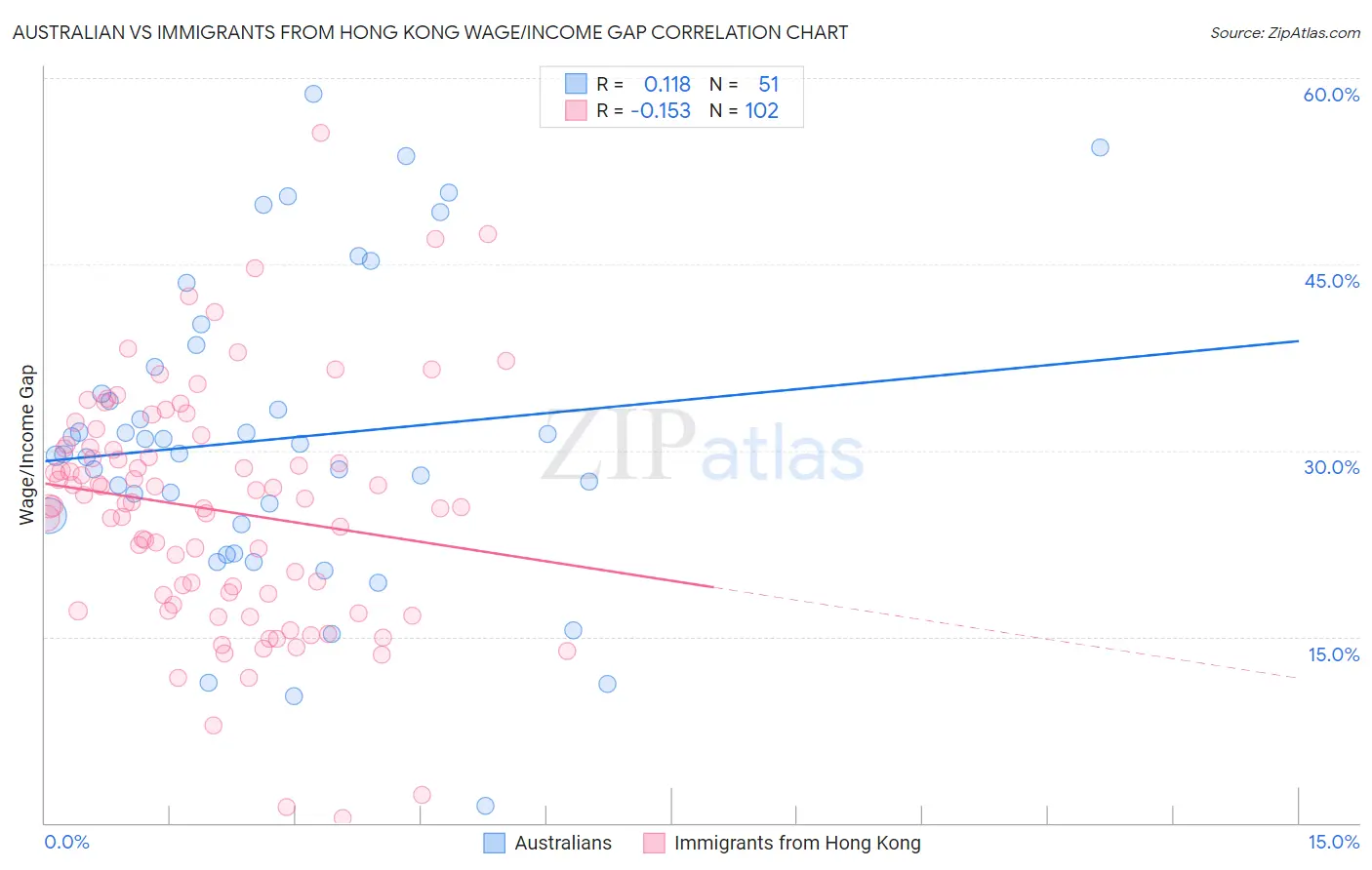 Australian vs Immigrants from Hong Kong Wage/Income Gap