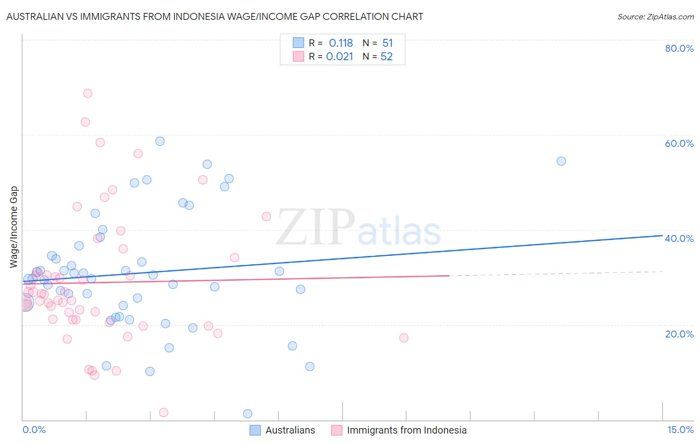 Australian vs Immigrants from Indonesia Wage/Income Gap
