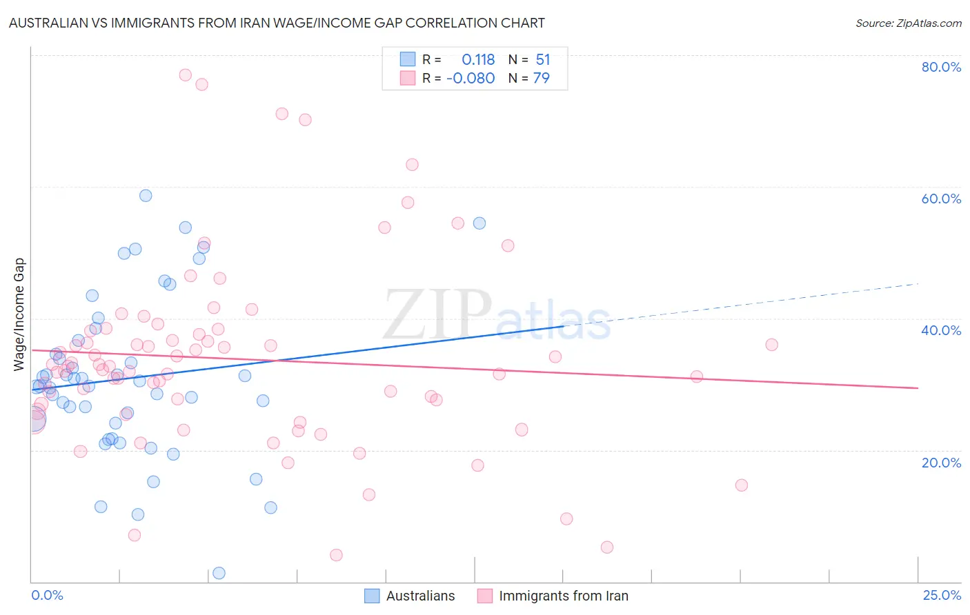 Australian vs Immigrants from Iran Wage/Income Gap