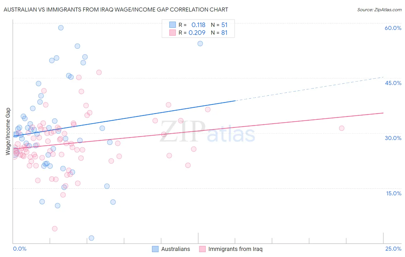 Australian vs Immigrants from Iraq Wage/Income Gap