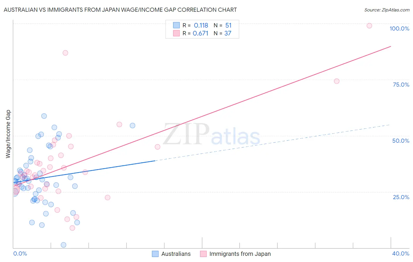 Australian vs Immigrants from Japan Wage/Income Gap