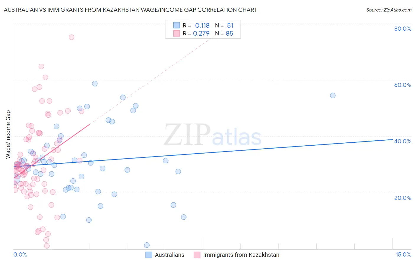 Australian vs Immigrants from Kazakhstan Wage/Income Gap